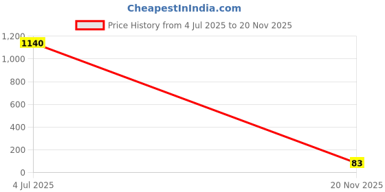 industrybuying.com Kemet SMD Multilayer Ceramic Capacitor 0.022µF, 250V, 10%, X7R, 0805, C0805C223KARACTU (Pack of 10) kemet Price History Graph from 4 Jul 2025 to 20 Nov 2025