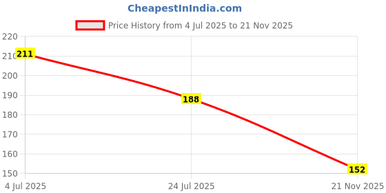industrybuying.com Kemet SMD Multilayer Ceramic Capacitor 0.022µF, 50V, 10%, X7R, 0603, C0603X223K5RACTU (Pack of 10) kemet Price History Graph from 4 Jul 2025 to 21 Nov 2025