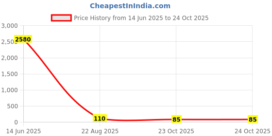 industrybuying.com Kemet SMD Multilayer Ceramic Capacitor 0.022µF, 50V, 10%, X7R, 1206, Model No. C1206C223K5RACAUTO (Pack of 10) kemet Price History Graph from 14 Jun 2025 to 24 Oct 2025