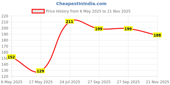 industrybuying.com Kemet SMD Multilayer Ceramic Capacitor 0.022µF, 50V, 5%, X7R, 0603, C0603C223J5RACAUTO (Pack of 10) kemet Price History Graph from 6 May 2025 to 21 Nov 2025
