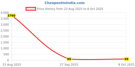 industrybuying.com Kemet SMD Multilayer Ceramic Capacitor 0.022µF, 50V, 5%, X7R, 1206, Model No. C1206C223J5RACTU (Pack of 10) kemet Price History Graph from 23 Aug 2025 to 8 Oct 2025