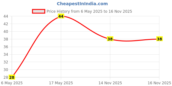 industrybuying.com Kemet SMD Multilayer Ceramic Capacitor 0.033µF, 25V, 10%, X7R, 0603, C0603C333K3RACTU (Pack of 10) kemet Price History Graph from 6 May 2025 to 15 Nov 2025