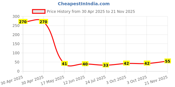 industrybuying.com Kemet SMD Multilayer Ceramic Capacitor 0.047µF, 16V, 10%, X7R, 0402, C0402C473K4RACTU (Pack of 10) kemet Price History Graph from 30 Apr 2025 to 21 Nov 2025