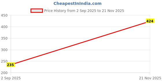 industrybuying.com Kemet SMD Multilayer Ceramic Capacitor 0.047µF, 25V, 10%, X7R, 0603, C0603X473K3RACTU (Pack of 10) kemet Price History Graph from 2 Sep 2025 to 21 Nov 2025