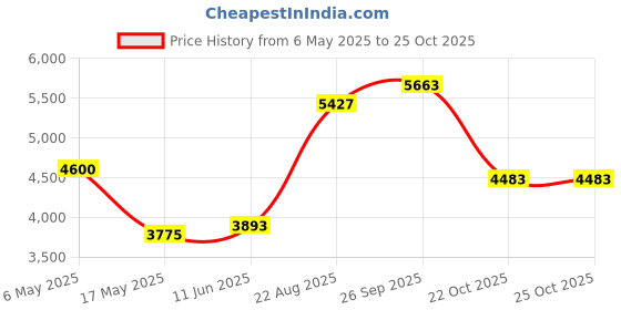 industrybuying.com Kemet SMD Multilayer Ceramic Capacitor 0.047µF, 50V, 10%, X7R, 0603, REEL, C0603C473K5RACTU (Pack of 4000) kemet Price History Graph from 6 May 2025 to 24 Oct 2025