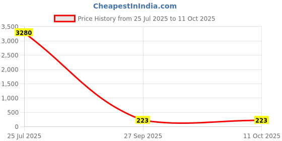 industrybuying.com Kemet SMD Multilayer Ceramic Capacitor 0.1µF, 100V, 20%, X7R, 1206, Model No. C1206C104M1RACTU (Pack of 10) kemet Price History Graph from 25 Jul 2025 to 10 Oct 2025