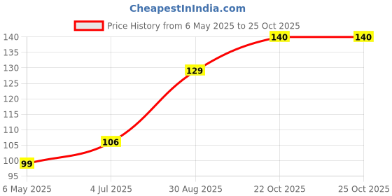industrybuying.com Kemet SMD Multilayer Ceramic Capacitor 0.1µF, 16V, 10%, X7R, 0603, C0603X104K4RACAUTO (Pack of 10) kemet Price History Graph from 6 May 2025 to 24 Oct 2025