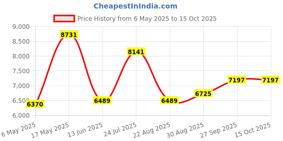 industrybuying.com Kemet SMD Multilayer Ceramic Capacitor 0.1µF, 16V, 10%, X7R, 0603, REEL, C0603C104K4RACTU (Pack of 4000) kemet Price History Graph from 6 May 2025 to 15 Oct 2025