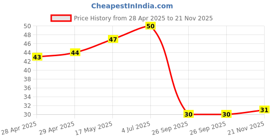 industrybuying.com Kemet SMD Multilayer Ceramic Capacitor 0.1µF, 16V, 20%, X7R, 0402, C0402C104M4RACAUTO (Pack of 10) kemet Price History Graph from 28 Apr 2025 to 21 Nov 2025