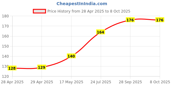 industrybuying.com Kemet SMD Multilayer Ceramic Capacitor 0.1µF, 16V, 5%, X7R, 0402, C0402C104J4RACTU (Pack of 10) kemet Price History Graph from 28 Apr 2025 to 8 Oct 2025