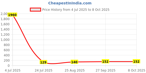 industrybuying.com Kemet SMD Multilayer Ceramic Capacitor 0.1µF, 16V, 5%, X7R, 0805, C0805C104J4RACTU (Pack of 10) kemet Price History Graph from 4 Jul 2025 to 7 Oct 2025