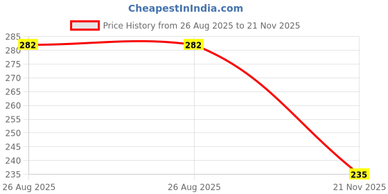 industrybuying.com Kemet SMD Multilayer Ceramic Capacitor 0.1µF, 200V, 10%, X7R, 1206, Model No. C1206J104K2RACAUTO (Pack of 10) kemet Price History Graph from 26 Aug 2025 to 21 Nov 2025