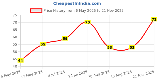 industrybuying.com Kemet SMD Multilayer Ceramic Capacitor 0.1µF, 25V, 20%, X7R, 0603, C0603C104M3RACAUTO (Pack of 10) kemet Price History Graph from 6 May 2025 to 21 Nov 2025