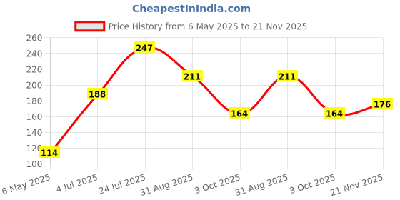 industrybuying.com Kemet SMD Multilayer Ceramic Capacitor 0.1µF, 25V, 20%, X7R, 0603, C0603X104M3RACTU (Pack of 10) kemet Price History Graph from 6 May 2025 to 21 Nov 2025