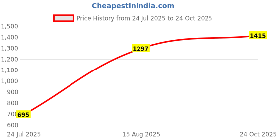 industrybuying.com Kemet SMD Multilayer Ceramic Capacitor 0.1µF, 25V, 5%, C0G/NP0, 1206, Model No. C1206C104J3GACAUTO (Pack of 10) kemet Price History Graph from 24 Jul 2025 to 24 Oct 2025