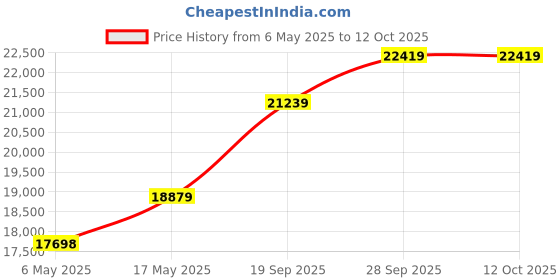 industrybuying.com Kemet SMD Multilayer Ceramic Capacitor 0.1µF, 25V, 5%, X7R, 0603, REEL, C0603C104J3RACTU (Pack of 4000) kemet Price History Graph from 6 May 2025 to 12 Oct 2025