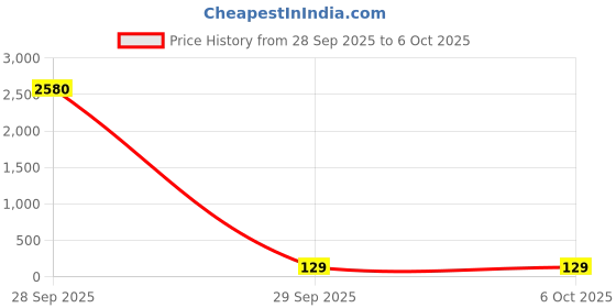 industrybuying.com Kemet SMD Multilayer Ceramic Capacitor 0.1µF, 50V, 10%, X7R, 1210, Model No. C1210C104K5RACTU (Pack of 10) kemet Price History Graph from 28 Sep 2025 to 6 Oct 2025