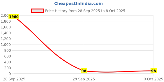 industrybuying.com Kemet SMD Multilayer Ceramic Capacitor 0.1UF, 100V, 1206, Model No. C1206C104K1RECTU (Pack of 10) kemet Price History Graph from 28 Sep 2025 to 7 Oct 2025