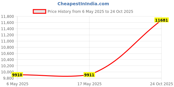 industrybuying.com Kemet SMD Multilayer Ceramic Capacitor 0.1UF, 50V, 0603, C0603C104K5RAC3121 (Pack of 4000) kemet Price History Graph from 6 May 2025 to 24 Oct 2025
