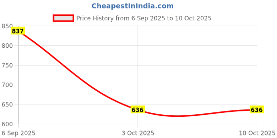 industrybuying.com Kemet SMD Multilayer Ceramic Capacitor 0.22µF, 100V, 10%, X7R, 1812, Model No. C1812X224K1RACTU (Pack of 10) kemet Price History Graph from 6 Sep 2025 to 10 Oct 2025