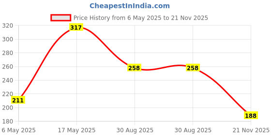industrybuying.com Kemet SMD Multilayer Ceramic Capacitor 0.22µF, 16V, 5%, X7R, 0603, C0603C224J4RACAUTO (Pack of 10) kemet Price History Graph from 6 May 2025 to 21 Nov 2025