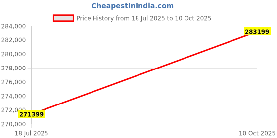 industrybuying.com Kemet SMD Multilayer Ceramic Capacitor 0.33µF, 100V, 5%, C0G/NP0, 2220, Model No. C2220C334J1GACTU (Pack of 1000) kemet Price History Graph from 18 Jul 2025 to 10 Oct 2025