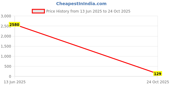 industrybuying.com Kemet SMD Multilayer Ceramic Capacitor 0.33UF, 25V, 0805, C0805C334K3RECTU (Pack of 10) kemet Price History Graph from 13 Jun 2025 to 24 Oct 2025