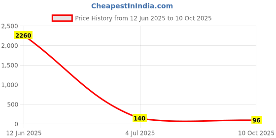 industrybuying.com Kemet SMD Multilayer Ceramic Capacitor 0.47UF, 50V, 0805, Model No. C0805C474K5RECTU (Pack of 10) kemet Price History Graph from 12 Jun 2025 to 10 Oct 2025