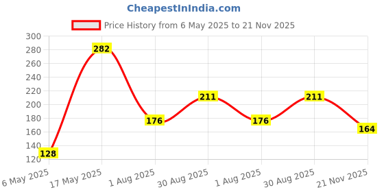 industrybuying.com Kemet SMD Multilayer Ceramic Capacitor 0.5PF, 50V, C0G/NP0, 0603, C0603C508C5GACTU (Pack of 10) kemet Price History Graph from 6 May 2025 to 21 Nov 2025