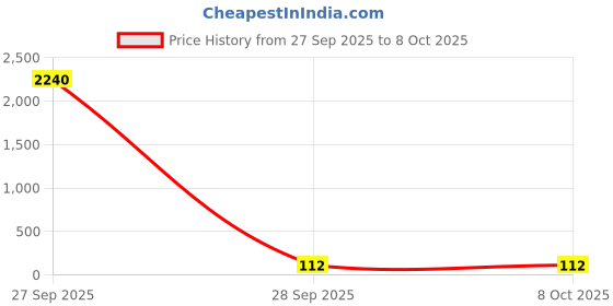 industrybuying.com Kemet SMD Multilayer Ceramic Capacitor 0.68UF, 100V, 1812, Model No. C1812C684M1RACTU kemet Price History Graph from 27 Sep 2025 to 8 Oct 2025