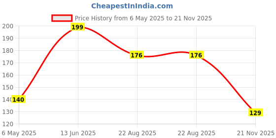 industrybuying.com Kemet SMD Multilayer Ceramic Capacitor 1000PF, 100V, 10%, X7R, 0603, C0603X102K1RACAUTO (Pack of 10) kemet Price History Graph from 6 May 2025 to 21 Nov 2025
