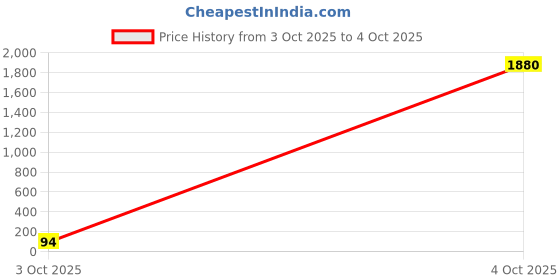 industrybuying.com Kemet SMD Multilayer Ceramic Capacitor 1000PF, 100V, 10%, X7R, 1206, Model No. C1206C102K1RACAUTO (Pack of 10) kemet Price History Graph from 3 Oct 2025 to 4 Oct 2025