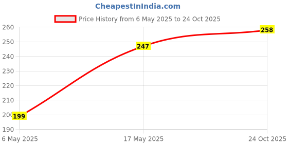 industrybuying.com Kemet SMD Multilayer Ceramic Capacitor 1000PF, 100V, 10%, X8R, 0603, C0603C102K1HACAUTO (Pack of 10) kemet Price History Graph from 6 May 2025 to 24 Oct 2025