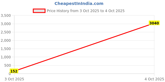 industrybuying.com Kemet SMD Multilayer Ceramic Capacitor 1000PF, 200V, 10%, X7R, 1206, Model No. C1206C102K2RACTU (Pack of 10) kemet Price History Graph from 3 Oct 2025 to 4 Oct 2025