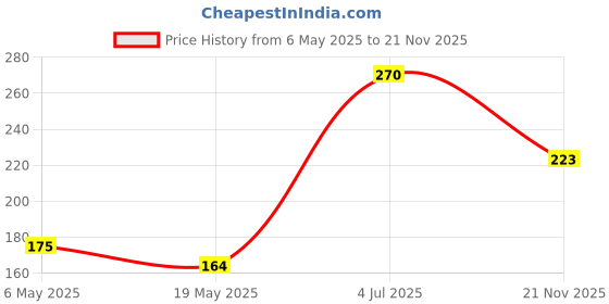 industrybuying.com Kemet SMD Multilayer Ceramic Capacitor 1000PF, 25V, 5%, C0G/NP0, 0603, C0603X102J3GACAUTO (Pack of 10) kemet Price History Graph from 6 May 2025 to 21 Nov 2025