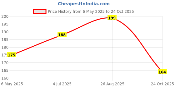 industrybuying.com Kemet SMD Multilayer Ceramic Capacitor 1000PF, 50V, 10%, X7R, 0603, C0603X102K5RACAUTO (Pack of 10) kemet Price History Graph from 6 May 2025 to 24 Oct 2025