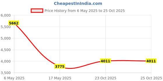 industrybuying.com Kemet SMD Multilayer Ceramic Capacitor 1000PF, 50V, 10%, X7R, 0603, REEL, C0603C102K5RACTU (Pack of 4000) kemet Price History Graph from 6 May 2025 to 24 Oct 2025