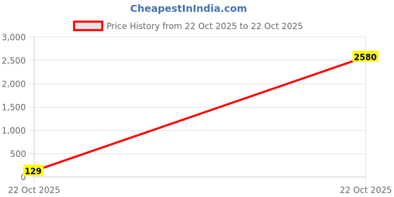 industrybuying.com Kemet SMD Multilayer Ceramic Capacitor 1000PF, 50V, 10%, X7R, 0805, Model No. C0805X102K5RACTU (Pack of 10) kemet Price History Graph from 22 Oct 2025 to 22 Oct 2025