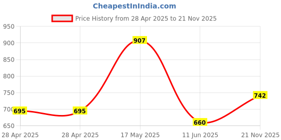 industrybuying.com Kemet SMD Multilayer Ceramic Capacitor 1000PF, 50V, 1%, C0G/NP0, 0402, C0402C102F5GACTU (Pack of 10) kemet Price History Graph from 28 Apr 2025 to 21 Nov 2025