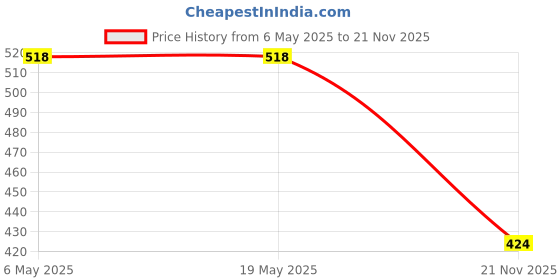 industrybuying.com Kemet SMD Multilayer Ceramic Capacitor 1000PF, 50V, 5%, C0G/NP0, 0603, C0603T102J5GACTU (Pack of 10) kemet Price History Graph from 6 May 2025 to 21 Nov 2025