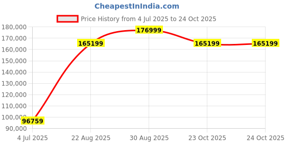 industrybuying.com Kemet SMD Multilayer Ceramic Capacitor 100µF, 6.3V, 20%, X5R, 1206, Model No. C1206C107M9PACTU (Pack of 2000) kemet Price History Graph from 4 Jul 2025 to 24 Oct 2025