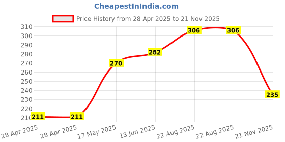 industrybuying.com Kemet SMD Multilayer Ceramic Capacitor 100PF, 100V, 5%, X8R, 0402, C0402C101J1HACTU (Pack of 10) kemet Price History Graph from 28 Apr 2025 to 21 Nov 2025