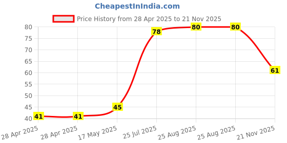 industrybuying.com Kemet SMD Multilayer Ceramic Capacitor 100PF, 200V, 5%, C0G/NP0, 0402, C0402C101J2GACAUTO (Pack of 10) kemet Price History Graph from 28 Apr 2025 to 21 Nov 2025