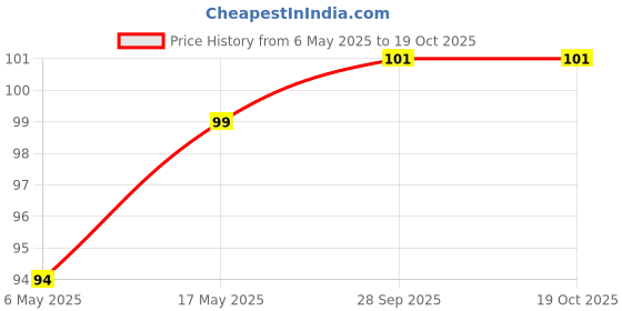industrybuying.com Kemet SMD Multilayer Ceramic Capacitor 100PF, 25V, 0603, C0603C101K3RACTU (Pack of 10) kemet Price History Graph from 6 May 2025 to 17 Oct 2025