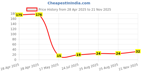 industrybuying.com Kemet SMD Multilayer Ceramic Capacitor 100PF, 25V, 10%, C0G/NP0, 0402, C0402C101K3GACTU (Pack of 10) kemet Price History Graph from 28 Apr 2025 to 21 Nov 2025