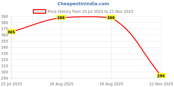 industrybuying.com Kemet SMD Multilayer Ceramic Capacitor 10µF, 10V, 10%, X7R, 1206, Model No. C1206C106K8RACTU (Pack of 10) kemet Price History Graph from 25 Jul 2025 to 21 Nov 2025