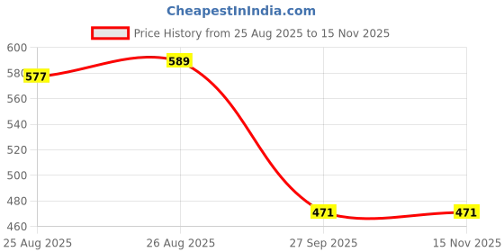 industrybuying.com Kemet SMD Multilayer Ceramic Capacitor 10µF, 10V, 5%, X7R, 0805, C0805C106J8RACAUTO (Pack of 10) kemet Price History Graph from 25 Aug 2025 to 15 Nov 2025
