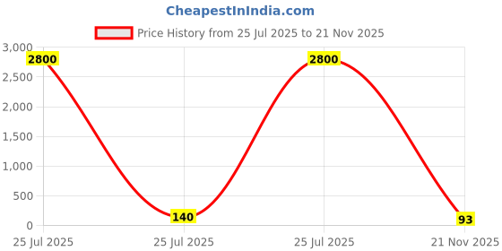 industrybuying.com Kemet SMD Multilayer Ceramic Capacitor 10µF, 16V, 10%, X5R, 0805, C0805C106K4PACTU (Pack of 10) kemet Price History Graph from 25 Jul 2025 to 21 Nov 2025