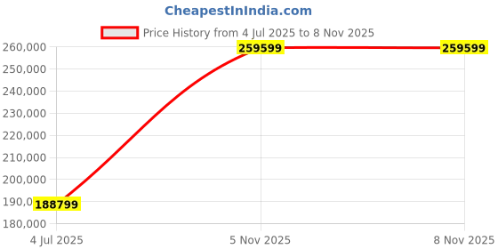 industrybuying.com Kemet SMD Multilayer Ceramic Capacitor 10µF, 16V, 5%, X7R, 1206, Model No. C1206C106J4RACTU (Pack of 2000) kemet Price History Graph from 4 Jul 2025 to 5 Nov 2025