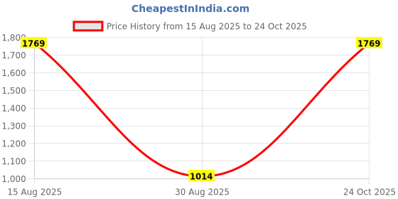 industrybuying.com Kemet SMD Multilayer Ceramic Capacitor 10µF, 25V, 5%, X7R, 1206, Model No. C1206X106J3RACAUTO (Pack of 10) kemet Price History Graph from 15 Aug 2025 to 24 Oct 2025